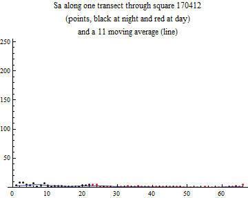 Graphics:Sa along one transect through square 170412 (points, black at night and red at day) and a 11 moving average (line)